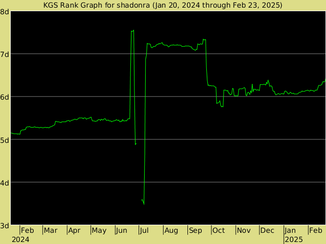 KGS rank graph for shadonra