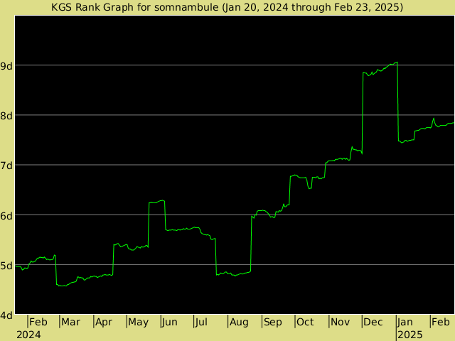 KGS rank graph for somnambule