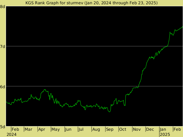 KGS rank graph for sturmev