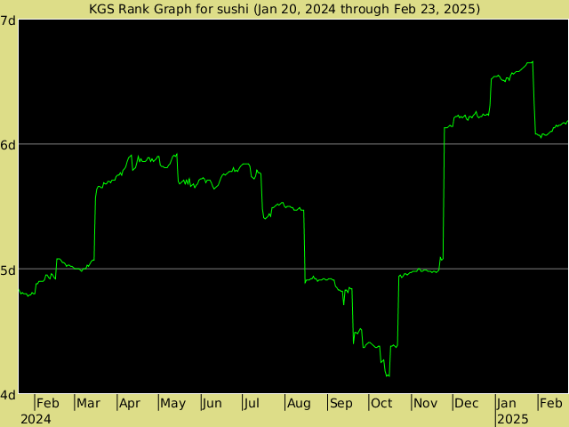 KGS rank graph for sushi