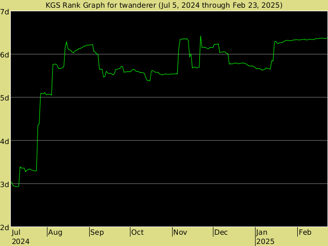 KGS rank graph for twanderer