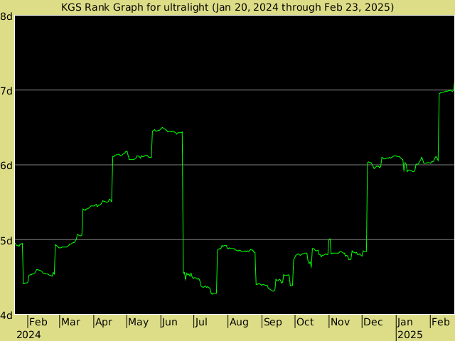 KGS rank graph for ultralight