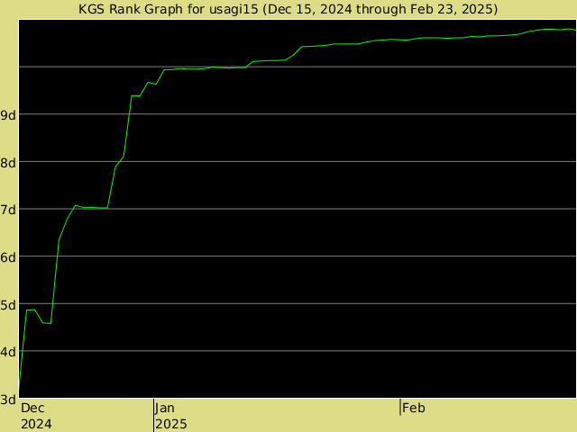 KGS rank graph for usagi15