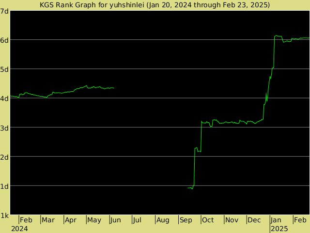 KGS rank graph for yuhshinlei